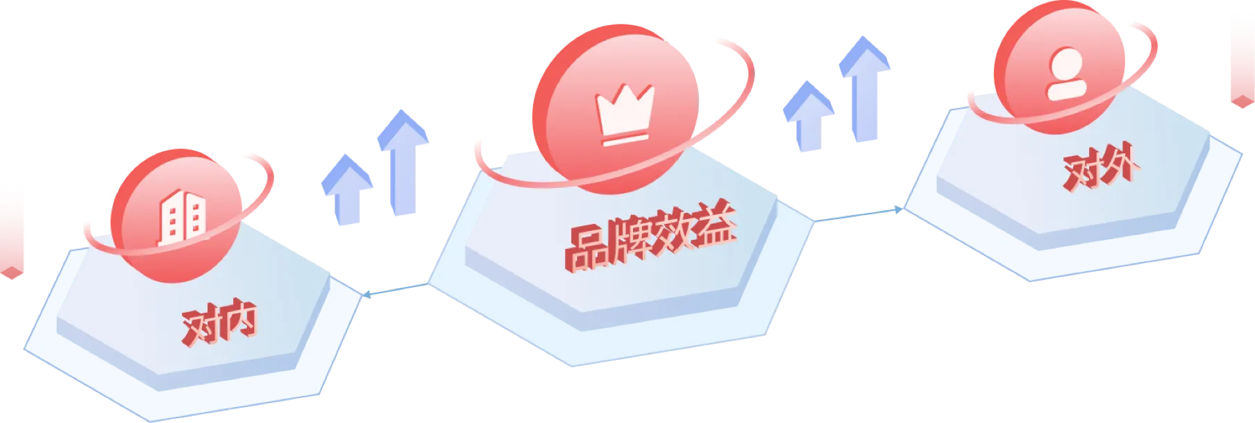 品牌经营能给你带来什么效益?