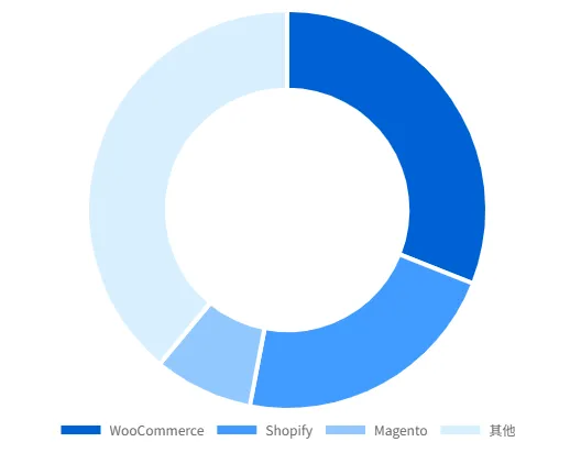WooCommerce