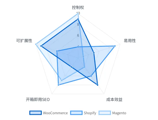 compare