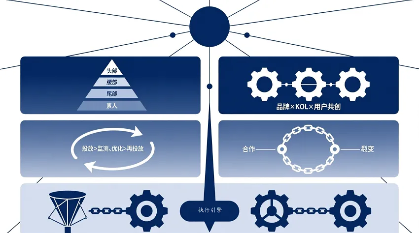 如何构建高ROI的KOL投放策略与运营体系?