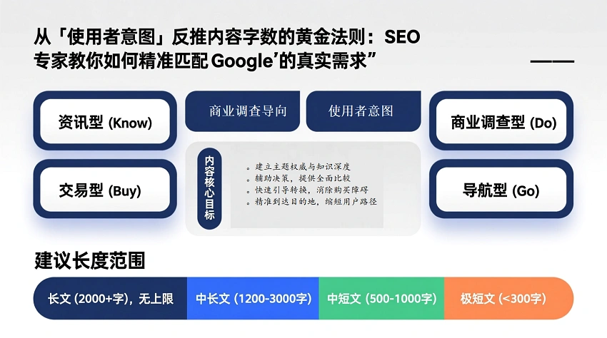 从「使用者意图」反推内容字数的黄金法则：SEO 专家教你如何精准匹配 Google 的真实需求