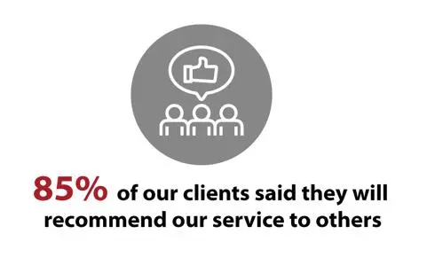 85%的客户表示乐于向别人推荐我们的服务