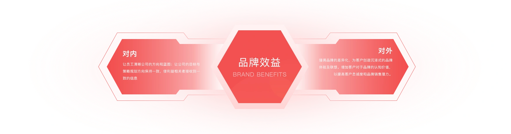 品牌经营能给你带来什么效益？
