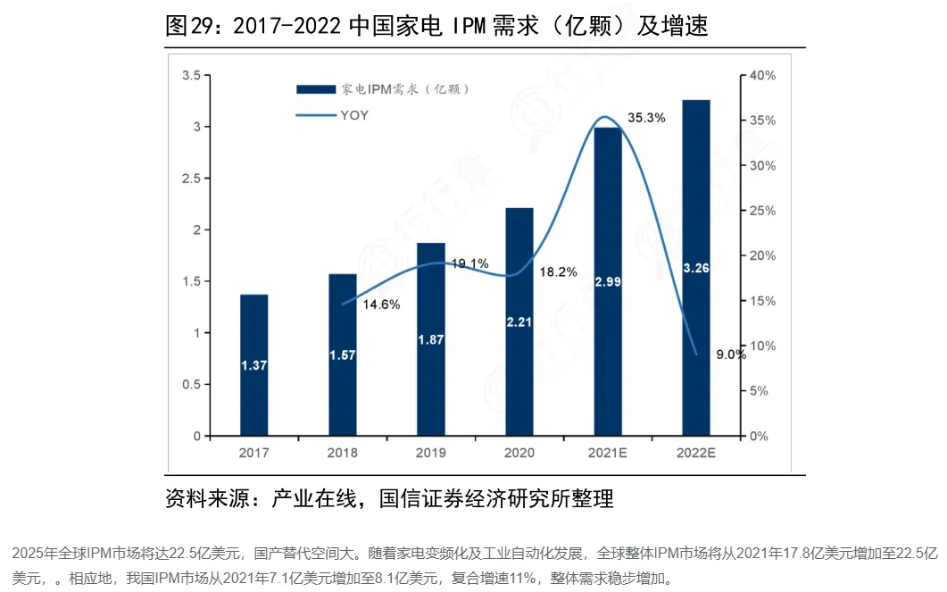 中国家电IPM需求