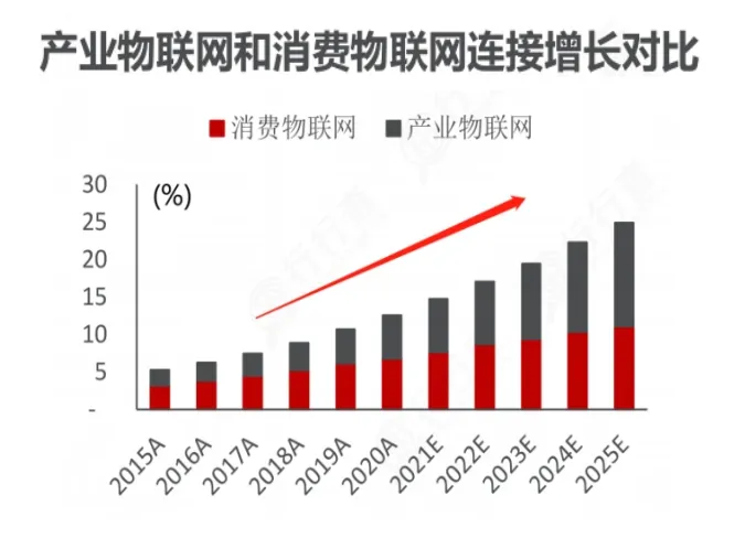 产业物联网和消费物联网连接增长对比