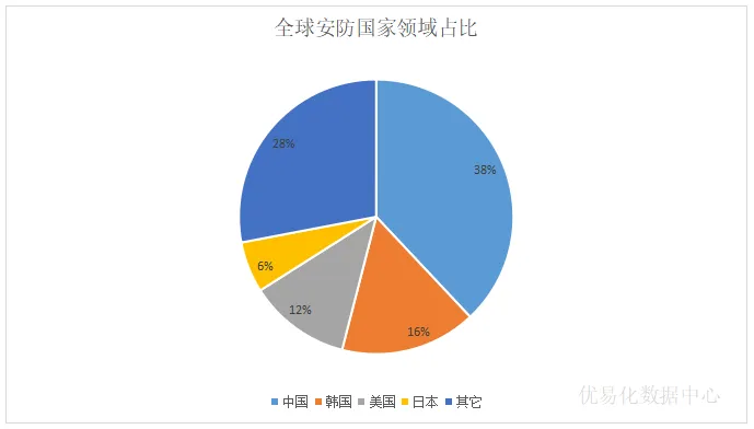 全球安防领域国家占比