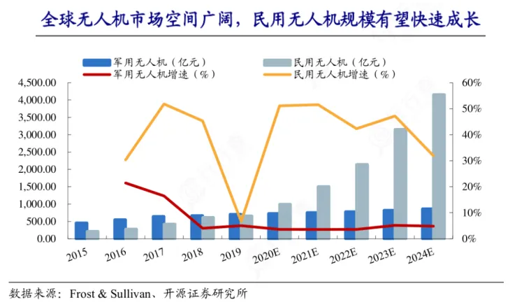 全球无人机市场分析
