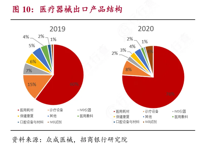 医疗器械出口产品结构