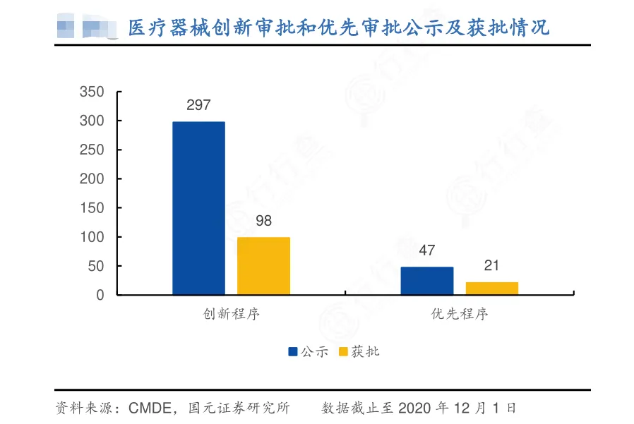 医疗器械创新审批喝优先审批公示及获批情况