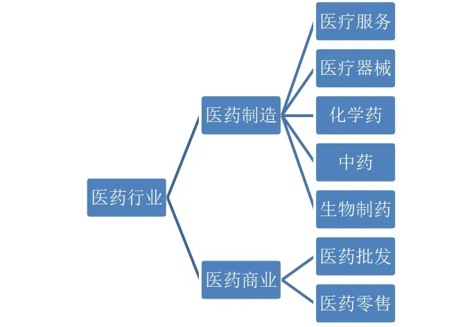 医药行业细分