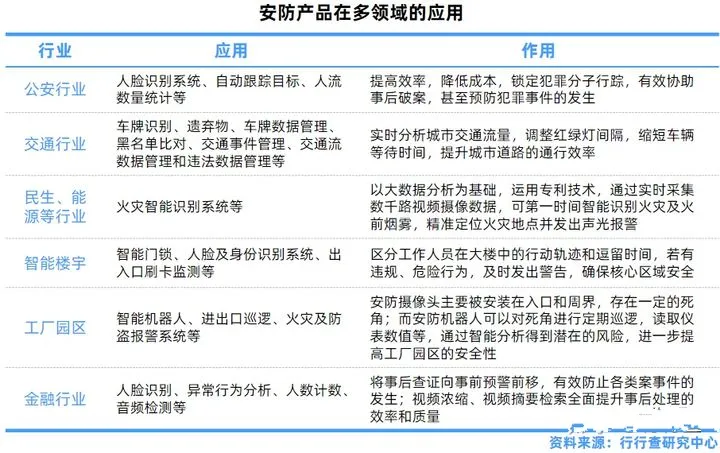 安防产品在多领域的应用