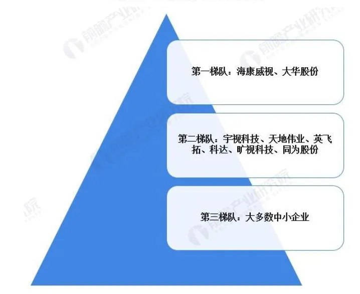 安防行业外贸推广梯形图