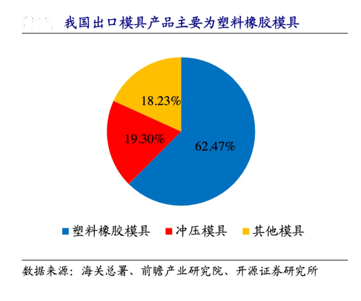 我国出口模具产品主要为塑料橡胶模具