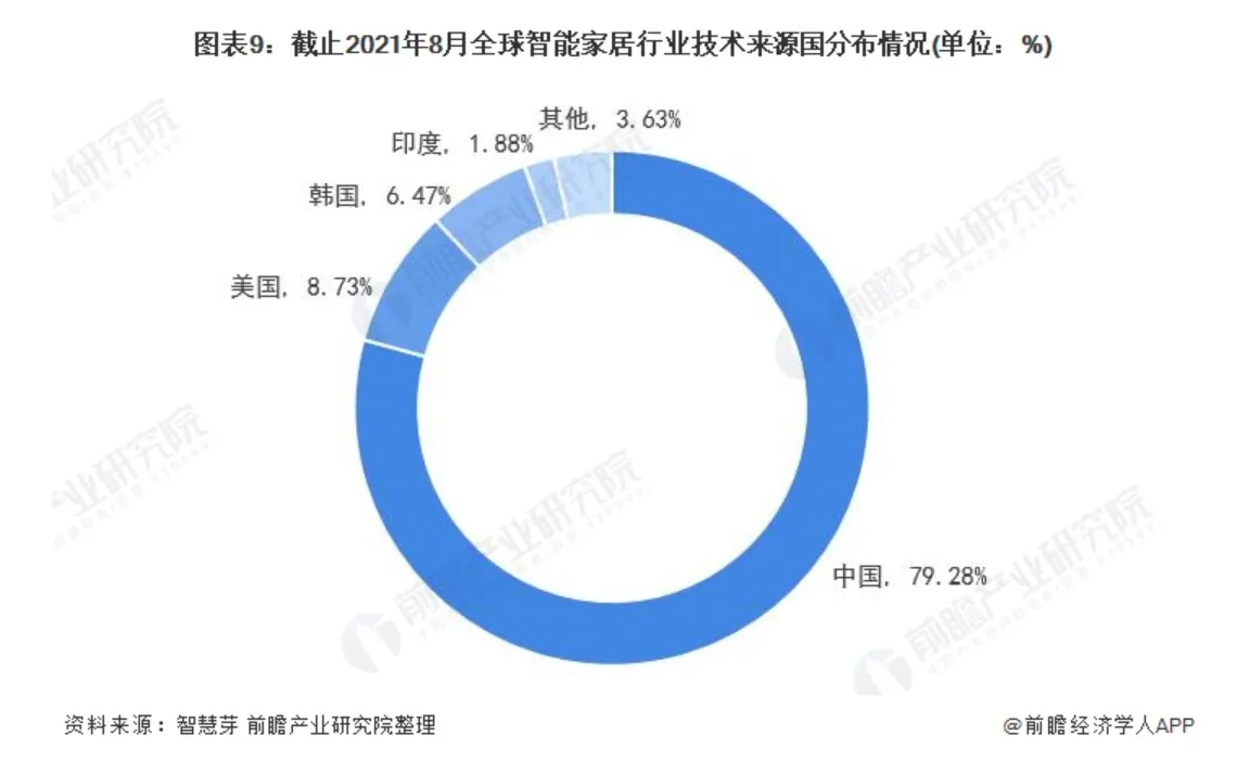 截止2021年8月全球智能家居行业技术来源国分布情况