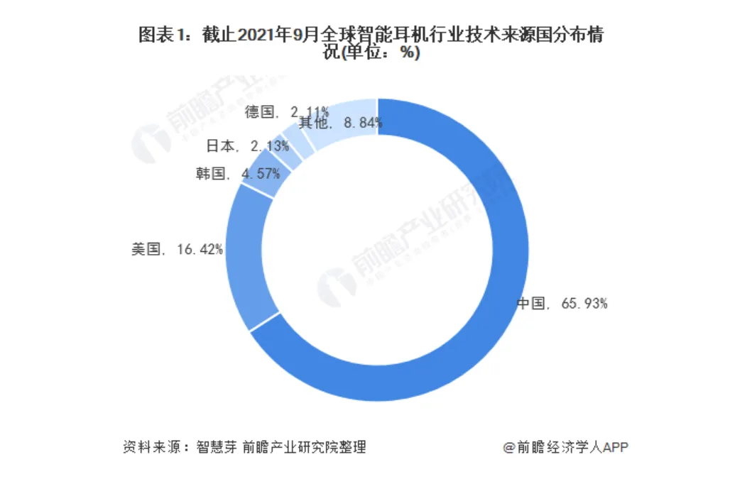 截止2021年9月全球只能二级行业技术来源国分布情况