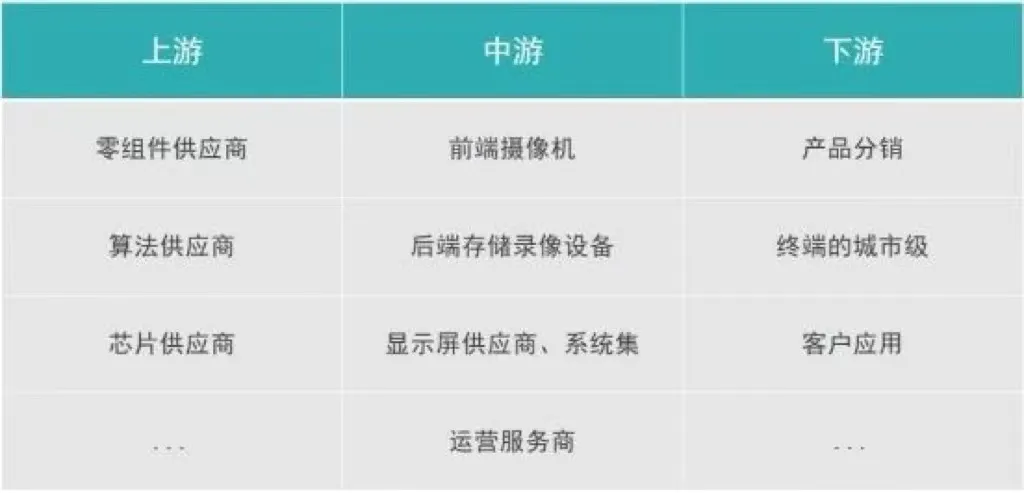 按上中下游的产品来划分