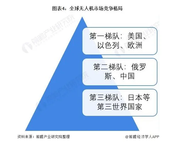 无人机市场竞争格局