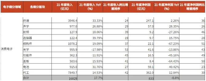 消费电子细分领域