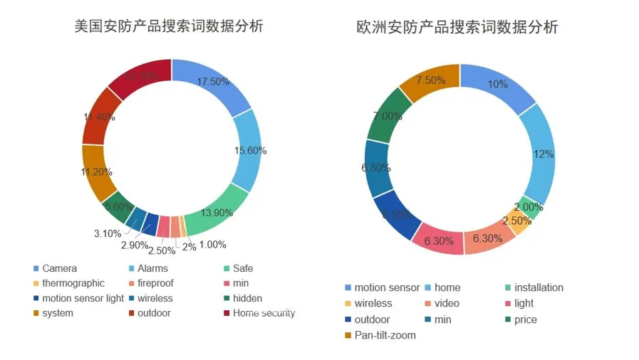 美国以及欧洲各国安防关键词搜索概况