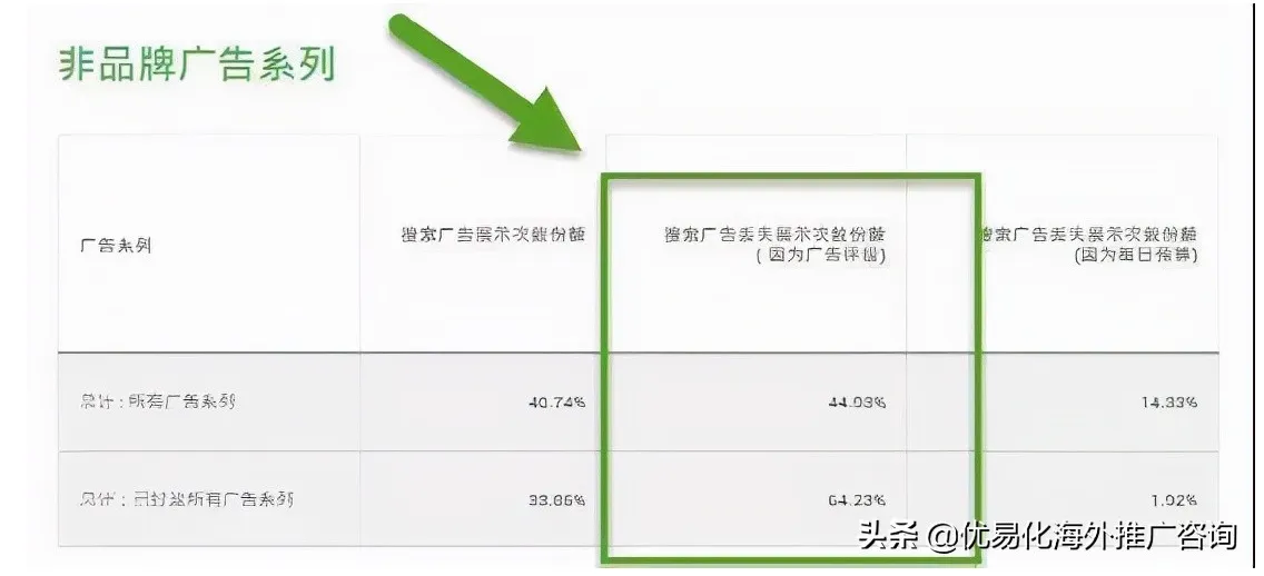 GoogleAds广告账户免费诊断分析工具