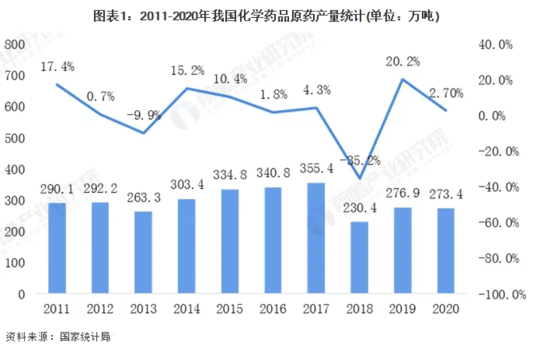 2011年-2020年我国化学药品原药产量统计（单位：万吨）