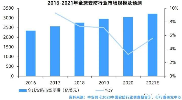2016-2021年全球安防行业市场规模及预测