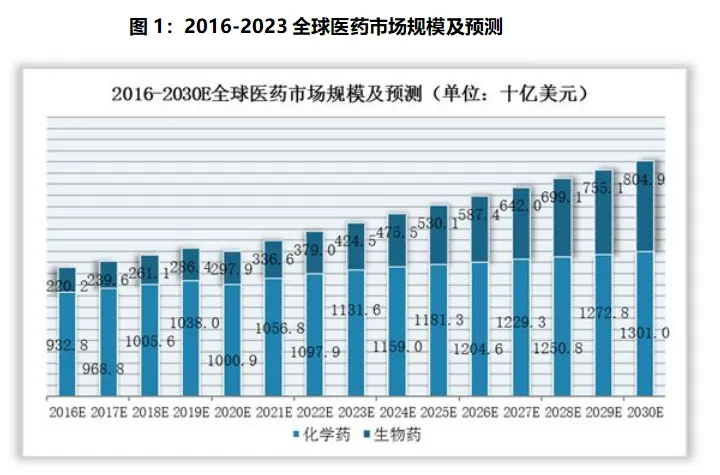 2016-2023全球医药市场规模及预测