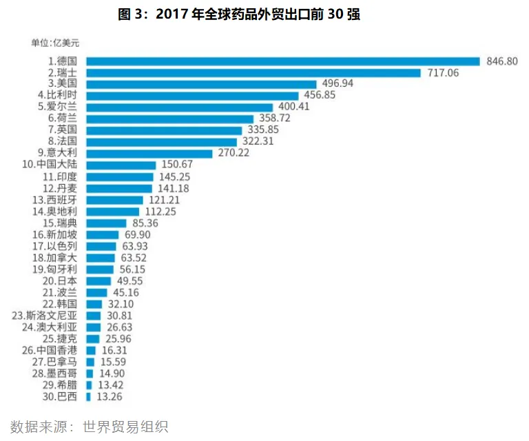 2017年全球药品外贸出口前30强