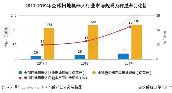 2017-2019年全球扫地机器人行业市场规模及渗透率变化情况