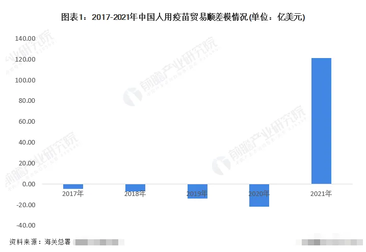 2017-2021年中国人用疫苗贸易顺差模情况