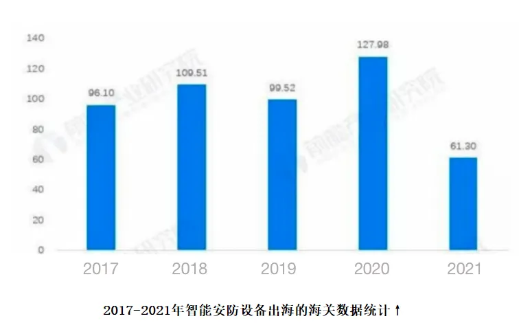2017-2021年智能安防设备出海的海关数据统计