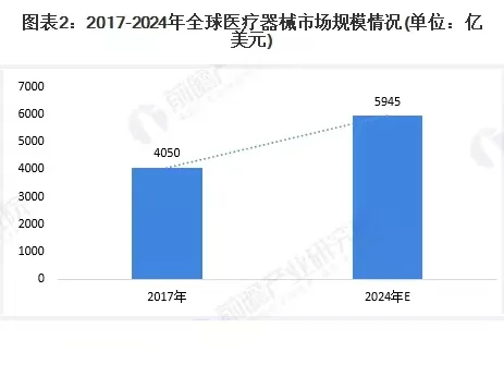 2017-2024年全球医疗器械市场规模情况分析