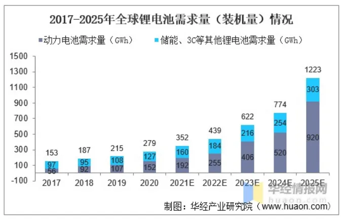 2017-2025年全球锂电池需求量（装机量）情况