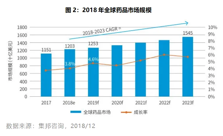2018年全球药品市场规模