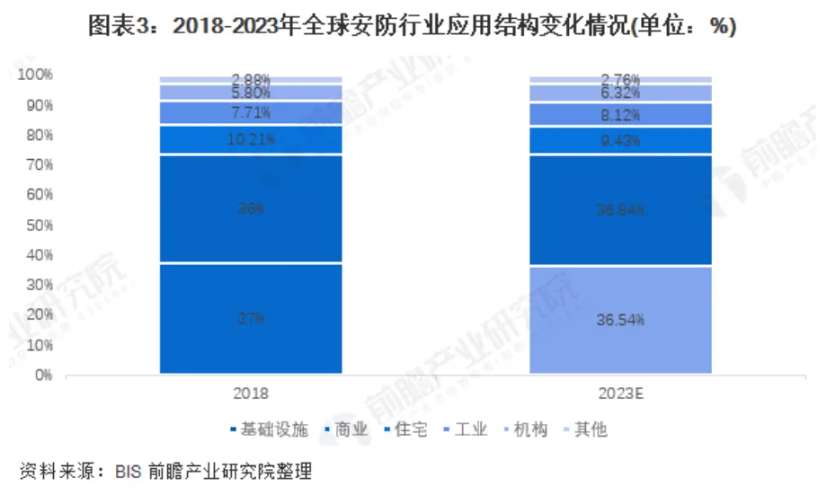 2018-2023年全球安防行业应用结构变化情况