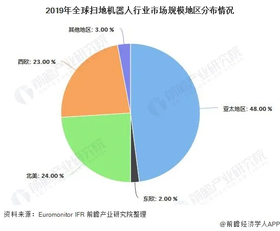 2019全球扫地机器人行业市场规模地区分布情况