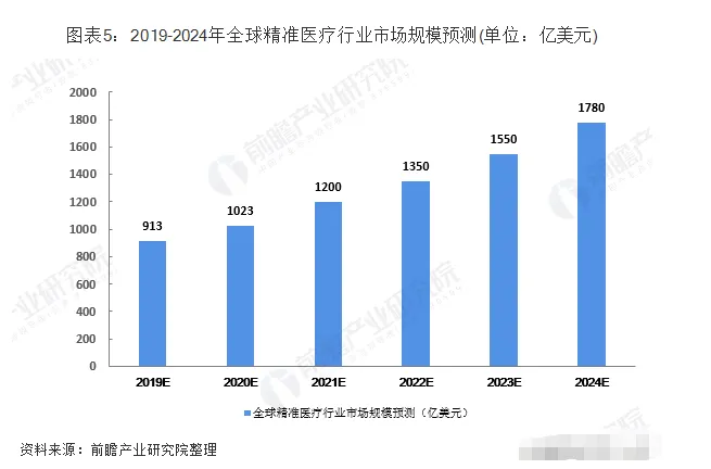 2019年-2024年全球精准医疗行业市场规模预测（单位：亿美元）