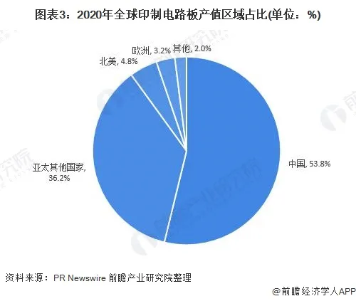 2020年全球印制电路板产值区域占比