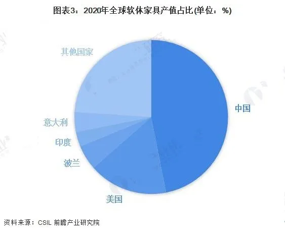2020年全球软体家具产值占比