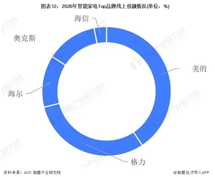 2020年智能家电Top品牌线上份额情况
