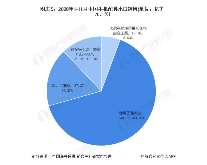 2020年1-11月中国就是配件出口结构