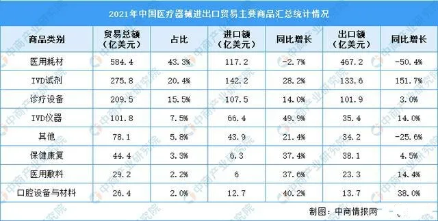2021年中国医疗器械进出口贸易主要商品汇总统计情况