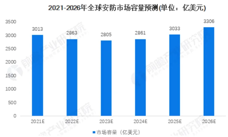 2021-2026年全球安防市场容量预测