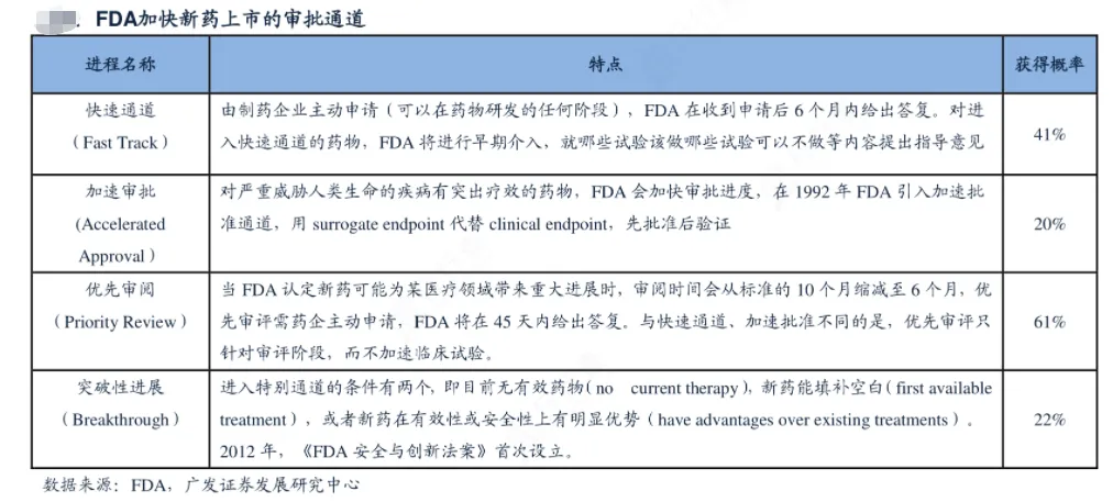 FDA加快新药上市的审批通道