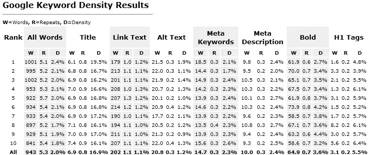 Google-Keyword-Density