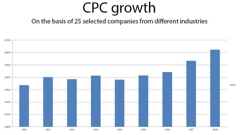 CPC 点击成本