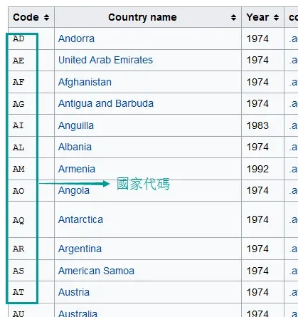 Country code reference
