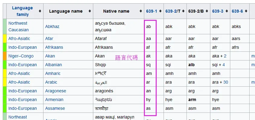 Language code reference