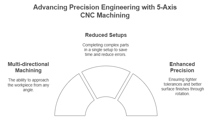 advancing-precision-engineering-with-5axis-cnc-machining