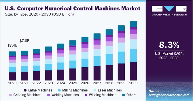 us-computer-numerical-control-machines-market
